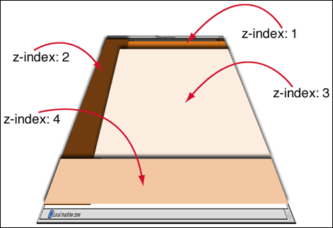 Figure 24: a higher z-index brings an element closer to the top of the stacking order