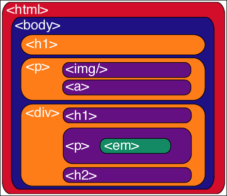 Figure 3: The HTML containment hierarchy