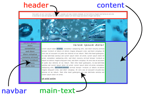 Identifying the layout elements