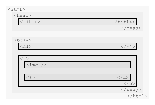 Figure 3: The HTML containment hierarchy