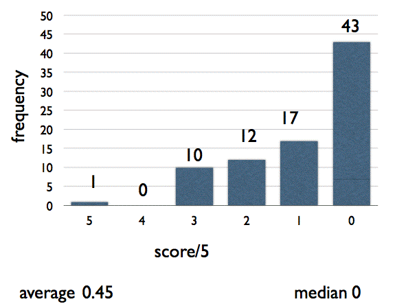 Graph of accessibility results