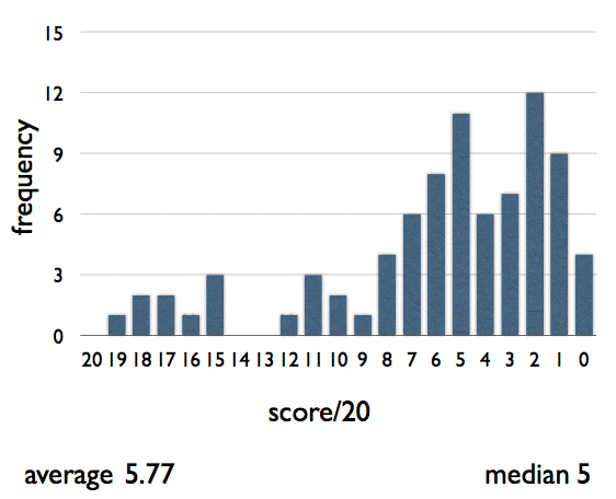 Graph of overall results