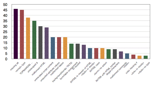 Graph of Major HTML Validation errors